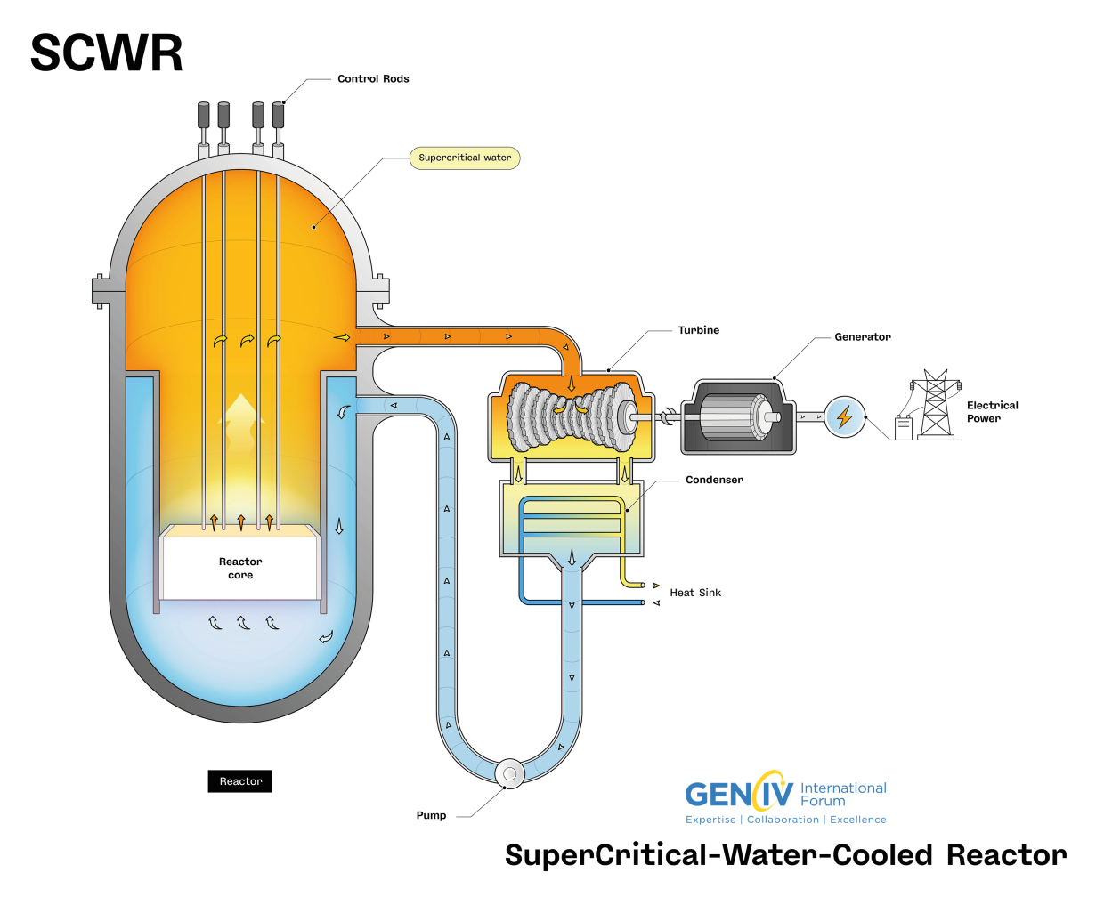 SCWR